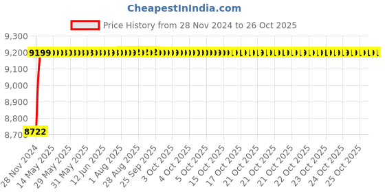 moglix.com SUPER GEC Eco 10 Sqmm Yellow FR PVC Multi Strand House Wiring Cable, Length: 90 m super gec Price History Graph from 28 Nov 2024 to 26 Oct 2025
