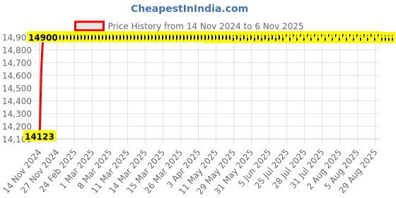 moglix.com Super GEC Eco 16 Sqmm Single Core Red FR PVC Multi Strand House Wiring Cable, Length: 90 m super gec Price History Graph from 14 Nov 2024 to 6 Nov 2025