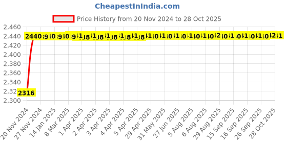 moglix.com SUPER GEC Eco 2.5 Sqmm Blue FR PVC Multi Strand House Wiring Cable, Length: 90 m super gec Price History Graph from 20 Nov 2024 to 28 Oct 2025