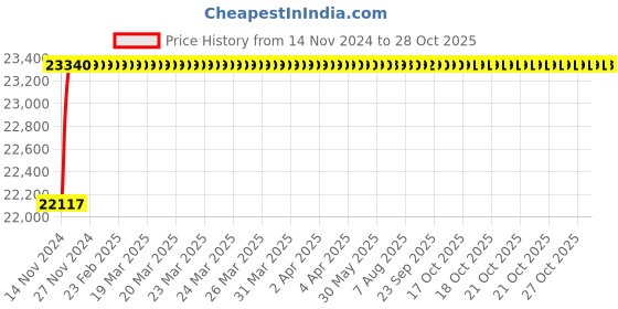 moglix.com SUPER GEC Eco 25 Sqmm Yellow FR PVC Multi Strand House Wiring Cable, Length: 90 m super gec Price History Graph from 14 Nov 2024 to 28 Oct 2025