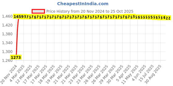 moglix.com Super GEC Platinum 90m Copper &a; Breading Alloy 3 Plus 1 CCTV Cable with Mic Alloy Wire super gec Price History Graph from 20 Nov 2024 to 25 Oct 2025