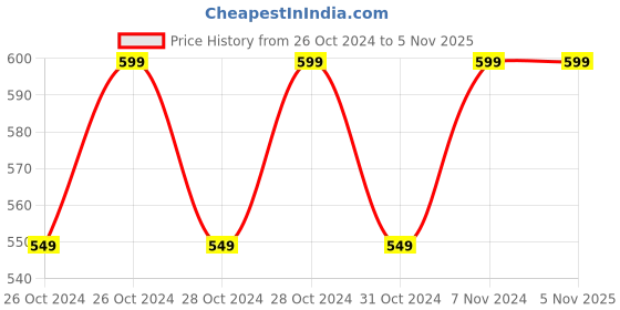 moglix.com Super GEC Power Touch 0.75 Sqmm Single Core Red FR PVC Insulated Electric House Wire, Length: 73 m super gec Price History Graph from 26 Oct 2024 to 4 Nov 2025