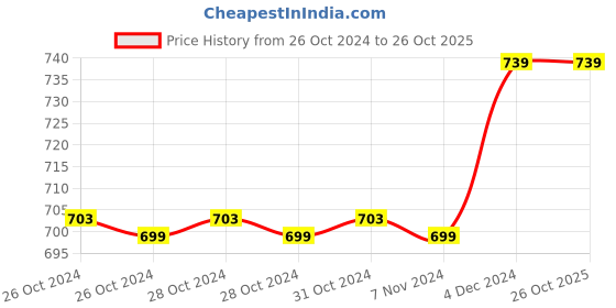 moglix.com Super GEC Power Touch 1 Sqmm Single Core Red FR PVC Insulated Electric House Wire, Length: 73 m super gec Price History Graph from 26 Oct 2024 to 26 Oct 2025