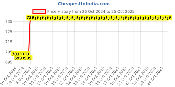 moglix.com Super GEC Power Touch 1 Sqmm Single Core Yellow FR PVC Insulated Electric House Wire, Length: 73 m super gec Price History Graph from 26 Oct 2024 to 25 Oct 2025