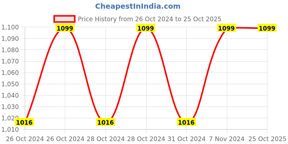 moglix.com Super GEC Power Touch 1.5 Sqmm Single Core White FR PVC Insulated Electric House Wire, Length: 73 m super gec Price History Graph from 26 Oct 2024 to 25 Oct 2025