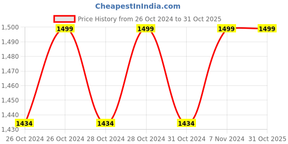 moglix.com Super GEC Power Touch 2.5 mm Single Core Yellow FR PVC Insulated Electric House Wire, Length: 73 m super gec Price History Graph from 26 Oct 2024 to 30 Oct 2025