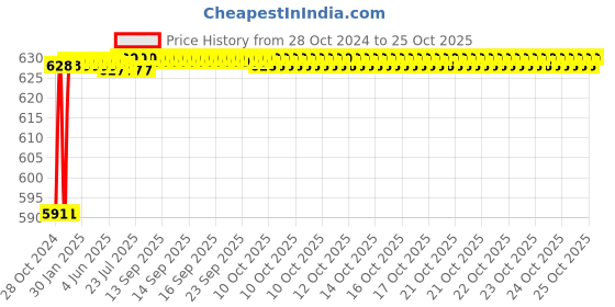 moglix.com Super GEC Premium 1 Sqmm Black Multi Round 4 Core Copper Wires, Length: 10 m super gec Price History Graph from 28 Oct 2024 to 24 Oct 2025