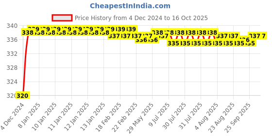 moglix.com Super GEC Premium 1 Sqmm White Multi Round 2 Core Copper Wires, Length: 10 m super gec Price History Graph from 4 Dec 2024 to 16 Oct 2025