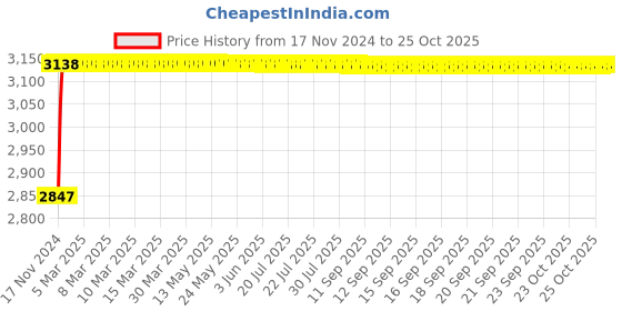 moglix.com Super GEC Premium 1 Sqmm White Multi Round 2 Core Copper Wires, Length: 90 m super gec Price History Graph from 17 Nov 2024 to 24 Oct 2025