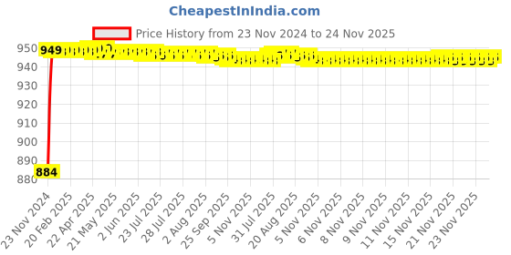 moglix.com Super GEC Premium 1 Sqmm White Multi Round 3 Core Copper Wires, Length: 20 m super gec Price History Graph from 23 Nov 2024 to 23 Nov 2025