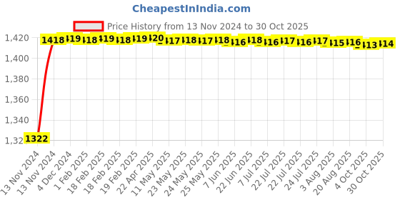moglix.com Super GEC Premium 1 Sqmm White Multi Round 3 Core Copper Wires, Length: 30 m super gec Price History Graph from 13 Nov 2024 to 30 Oct 2025
