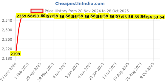 moglix.com Super GEC Premium 1 Sqmm White Multi Round 3 Core Copper Wires, Length: 50 m super gec Price History Graph from 28 Nov 2024 to 28 Oct 2025