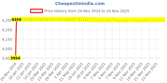 moglix.com Super GEC Premium 1 Sqmm White Multi Round 3 Core Copper Wires, Length: 90 m super gec Price History Graph from 24 Nov 2024 to 23 Nov 2025