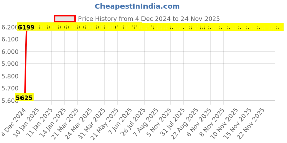 moglix.com Super GEC Premium 1.5 Sqmm Black Multi Round 2 Core Copper Wires, Length: 90 m super gec Price History Graph from 4 Dec 2024 to 23 Nov 2025