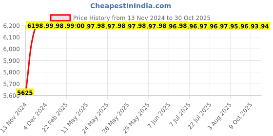 moglix.com Super GEC Premium 1.5 Sqmm White Multi Round 3 Core Copper Wires, Length: 90 m super gec Price History Graph from 13 Nov 2024 to 30 Oct 2025