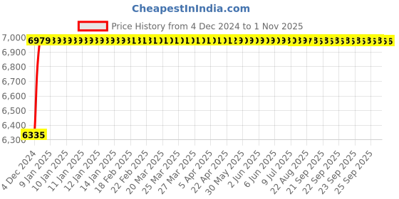 moglix.com Super GEC Premium 2.5 Sqmm Black Multi Round 2 Core Copper Wires, Length: 90 m super gec Price History Graph from 4 Dec 2024 to 31 Oct 2025