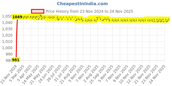moglix.com Super GEC Premium 2.5 Sqmm Black Multi Round 3 Core Copper Wires, Length: 10 m super gec Price History Graph from 23 Nov 2024 to 23 Nov 2025