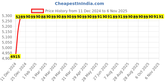 moglix.com Super GEC Premium 2.5 Sqmm Black Multi Round 3 Core Copper Wires, Length: 50 m super gec Price History Graph from 11 Dec 2024 to 5 Nov 2025
