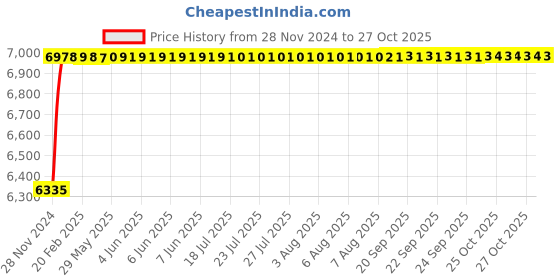 moglix.com Super GEC Premium 2.5 Sqmm White Multi Round 2 Core Copper Wires, Length: 90 m super gec Price History Graph from 28 Nov 2024 to 27 Oct 2025
