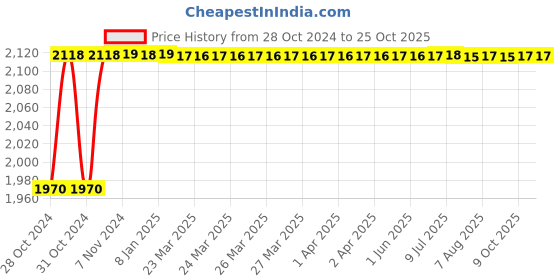 moglix.com Super GEC Premium 2.5 Sqmm White Multi Round 3 Core Copper Wires, Length: 20 m super gec Price History Graph from 28 Oct 2024 to 25 Oct 2025