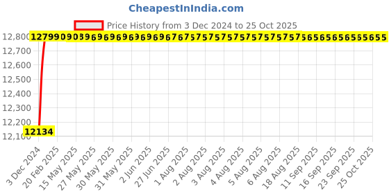moglix.com Super GEC Premium 4 Sqmm Black Multi Round 3 Core Copper Wires, Length: 90 m super gec Price History Graph from 3 Dec 2024 to 25 Oct 2025