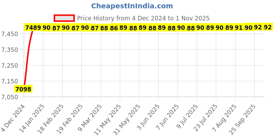 moglix.com Super GEC Premium 6 Sqmm Black Multi Round 2 Core Copper Wires, Length: 50 m super gec Price History Graph from 4 Dec 2024 to 31 Oct 2025
