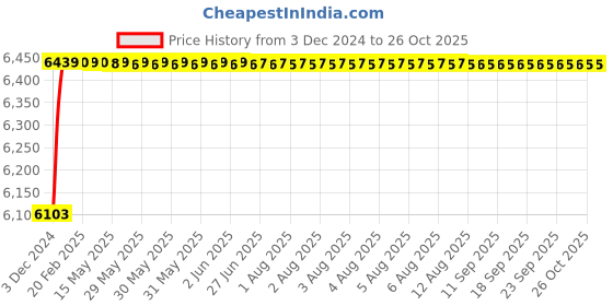 moglix.com Super GEC Premium 6 Sqmm Black Multi Round 3 Core Copper Wires, Length: 30 m super gec Price History Graph from 3 Dec 2024 to 26 Oct 2025