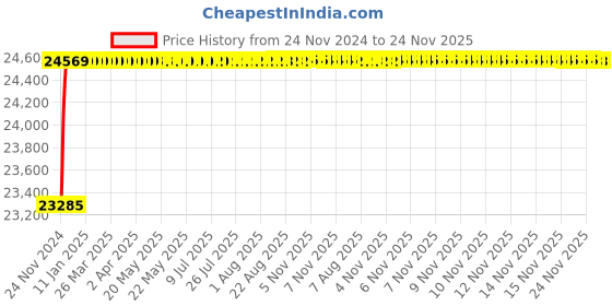 moglix.com Super GEC Premium 6 Sqmm Black Multi Round 4 Core Copper Wires, Length: 90 m super gec Price History Graph from 24 Nov 2024 to 23 Nov 2025