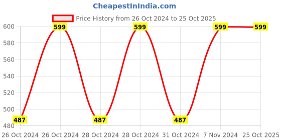 moglix.com Super GEC Vikrant 0.75 Sqmm Single Core White FR PVC Insulated Electric House Wire, Length: 64 m super gec Price History Graph from 26 Oct 2024 to 24 Oct 2025