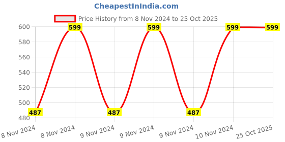 moglix.com Super GEC Vikrant 0.75 Sqmm Single Core Yellow FR PVC Insulated Electric House Wire, Length: 64 m super gec Price History Graph from 8 Nov 2024 to 25 Oct 2025