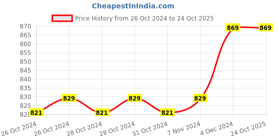 moglix.com Super GEC Vikrant 1.5 Sqmm Single Core Blue FR PVC Insulated Electric House Wire, Length: 64 m super gec Price History Graph from 26 Oct 2024 to 24 Oct 2025