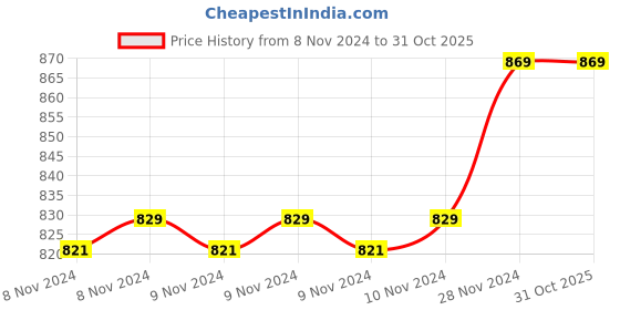 moglix.com Super GEC Vikrant 1.5 Sqmm Single Core Green FR PVC Insulated Electric House Wire, Length: 64 m super gec Price History Graph from 8 Nov 2024 to 30 Oct 2025