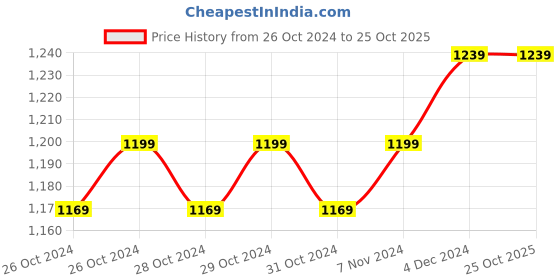 moglix.com Super GEC Vikrant 2.5 mm Single Core Blue FR PVC Insulated Electric House Wire, Length: 64 m super gec Price History Graph from 26 Oct 2024 to 25 Oct 2025