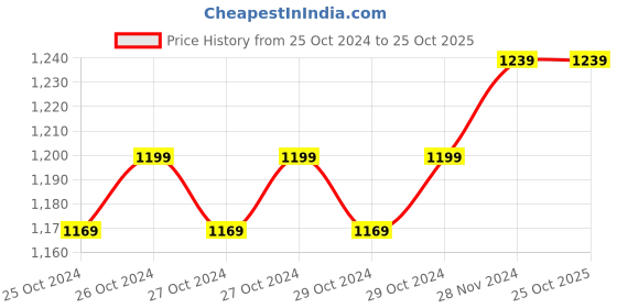 moglix.com Super GEC Vikrant 2.5 mm Single Core Red FR PVC Insulated Electric House Wire, Length: 64 m super gec Price History Graph from 25 Oct 2024 to 25 Oct 2025