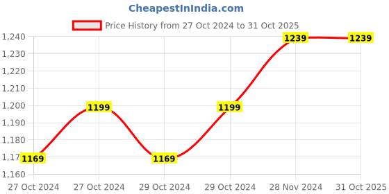 moglix.com Super GEC Vikrant 2.5 mm Single Core Yellow FR PVC Insulated Electric House Wire, Length: 64 m super gec Price History Graph from 27 Oct 2024 to 30 Oct 2025
