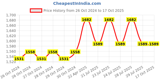 moglix.com Super Gold R3 1100g Brass Single Stage Heavy Oxygen Regulator super gold Price History Graph from 26 Oct 2024 to 16 Oct 2025