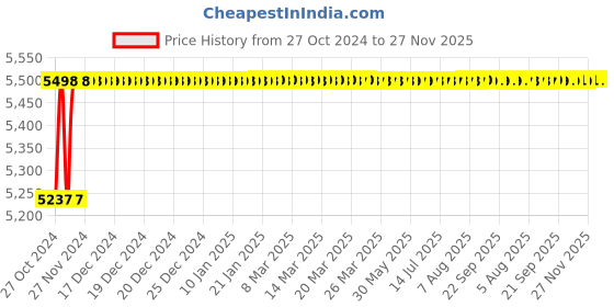moglix.com Super Tough 2200W Cut Off Machine, ST-2065 super tough Price History Graph from 27 Oct 2024 to 27 Nov 2025