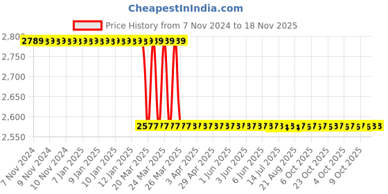 moglix.com Superon 1.60mm ER304L Stainless Steel Filler Wire superon Price History Graph from 7 Nov 2024 to 18 Nov 2025