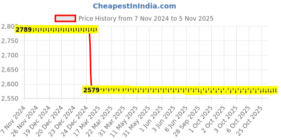 moglix.com Superon 2.40mm ER304L Stainless Steel Filler Wire superon Price History Graph from 7 Nov 2024 to 3 Nov 2025