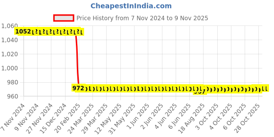 moglix.com Superon 309 2mm 1 kg Filler Wire superon Price History Graph from 7 Nov 2024 to 8 Nov 2025
