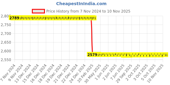 moglix.com Superon 3.20mm ER304L Stainless Steel Filler Wire superon Price History Graph from 7 Nov 2024 to 10 Nov 2025