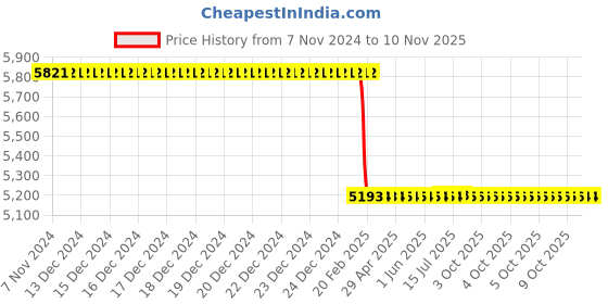 moglix.com Superon AWS E-308L-16 10kg 2.50x350mm Super Stainless Steel Rutile Electrode Box superon Price History Graph from 7 Nov 2024 to 9 Nov 2025