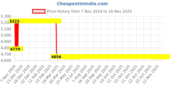 moglix.com Superon AWS E-308L-16 3.15x350mm Super Stainless Steel Rutile Electrode Box superon Price History Graph from 7 Nov 2024 to 15 Nov 2025