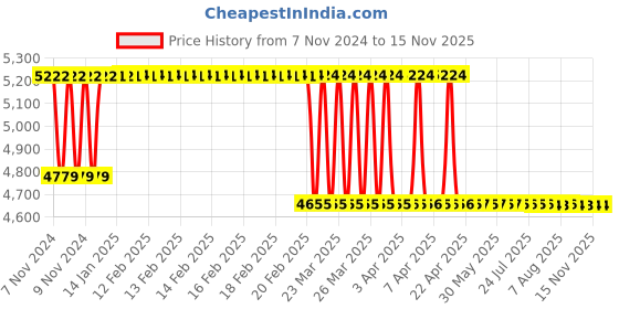 moglix.com Superon AWS E-308L-16 4.00x350mm Super Stainless Steel Rutile Electrode Box superon Price History Graph from 7 Nov 2024 to 15 Nov 2025