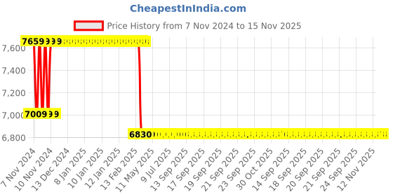 moglix.com Superon AWS E-309L-16 3.15x350mm Super Stainless Steel Rutile Electrode Box superon Price History Graph from 7 Nov 2024 to 15 Nov 2025