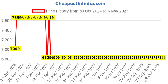 moglix.com Superon AWS E-309L-16 4.00x350mm Super Stainless Steel Rutile Electrode Box superon Price History Graph from 30 Oct 2024 to 6 Nov 2025