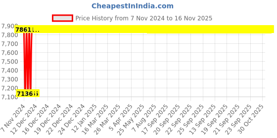 moglix.com Superon AWS E-316L-16 2.50x350mm Super Stainless Steel Rutile Electrode Box superon Price History Graph from 7 Nov 2024 to 15 Nov 2025