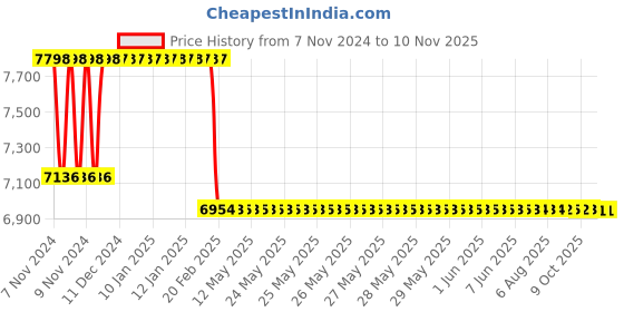 moglix.com Superon AWS E-316L-16 4.00x350mm Super Stainless Steel Rutile Electrode Box superon Price History Graph from 7 Nov 2024 to 9 Nov 2025