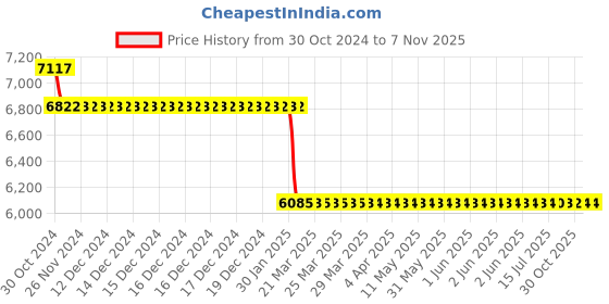moglix.com Superon Super 6 4x450mm 28kg Mild Steel Welding Electrode superon Price History Graph from 30 Oct 2024 to 6 Nov 2025