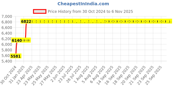 moglix.com Superon Super6 4x450mm Mild Steel Welding Electrode 42kg Bag superon Price History Graph from 30 Oct 2024 to 5 Nov 2025